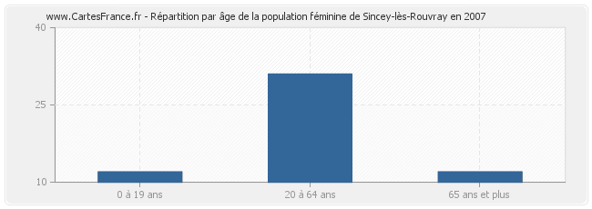 Répartition par âge de la population féminine de Sincey-lès-Rouvray en 2007