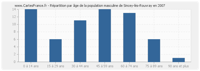 Répartition par âge de la population masculine de Sincey-lès-Rouvray en 2007