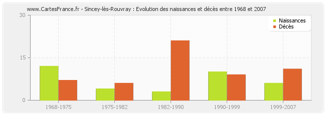 Sincey-lès-Rouvray : Evolution des naissances et décès entre 1968 et 2007