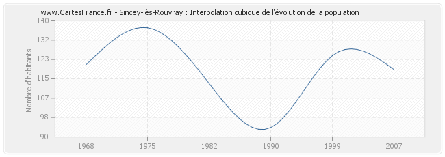 Sincey-lès-Rouvray : Interpolation cubique de l'évolution de la population