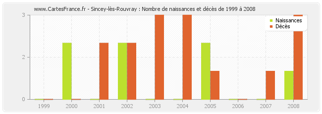 Sincey-lès-Rouvray : Nombre de naissances et décès de 1999 à 2008