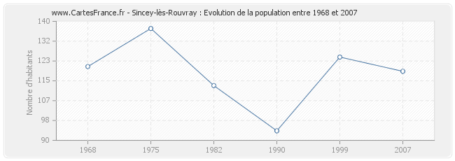 Population Sincey-lès-Rouvray