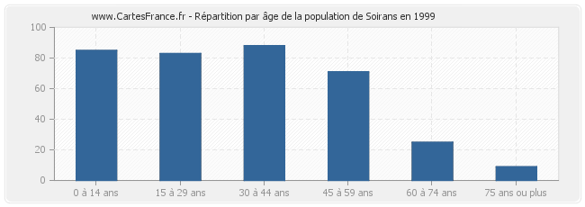 Répartition par âge de la population de Soirans en 1999