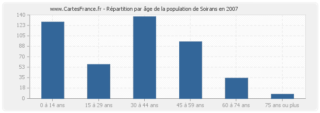 Répartition par âge de la population de Soirans en 2007
