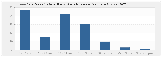Répartition par âge de la population féminine de Soirans en 2007