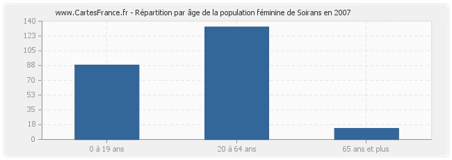 Répartition par âge de la population féminine de Soirans en 2007
