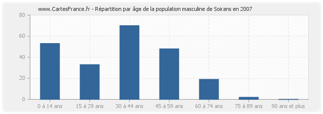 Répartition par âge de la population masculine de Soirans en 2007