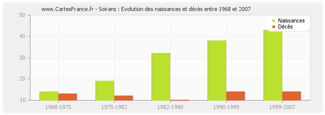 Soirans : Evolution des naissances et décès entre 1968 et 2007