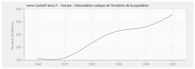 Soirans : Interpolation cubique de l'évolution de la population