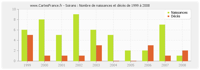 Soirans : Nombre de naissances et décès de 1999 à 2008