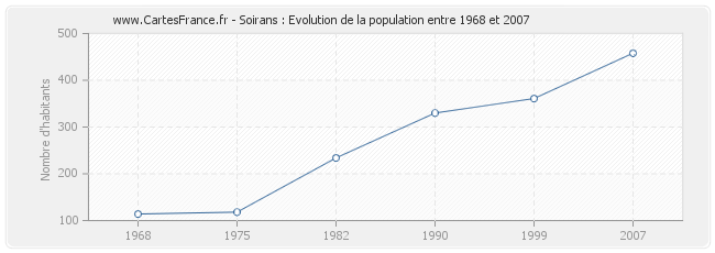 Population Soirans