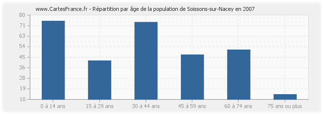 Répartition par âge de la population de Soissons-sur-Nacey en 2007