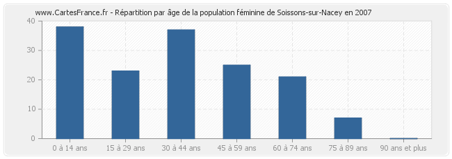 Répartition par âge de la population féminine de Soissons-sur-Nacey en 2007