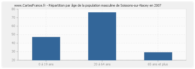 Répartition par âge de la population masculine de Soissons-sur-Nacey en 2007