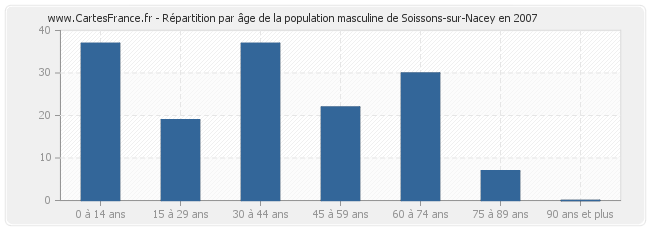 Répartition par âge de la population masculine de Soissons-sur-Nacey en 2007