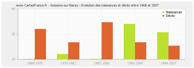 Soissons-sur-Nacey : Evolution des naissances et décès entre 1968 et 2007