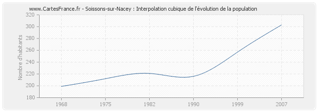 Soissons-sur-Nacey : Interpolation cubique de l'évolution de la population