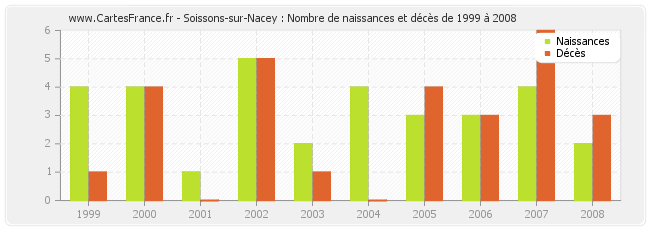 Soissons-sur-Nacey : Nombre de naissances et décès de 1999 à 2008