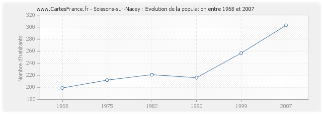 Population Soissons-sur-Nacey