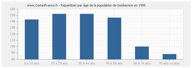 Répartition par âge de la population de Sombernon en 1999