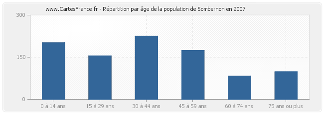 Répartition par âge de la population de Sombernon en 2007