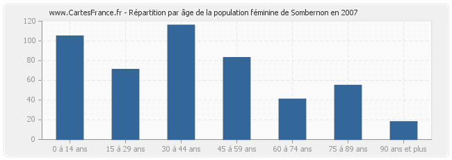 Répartition par âge de la population féminine de Sombernon en 2007