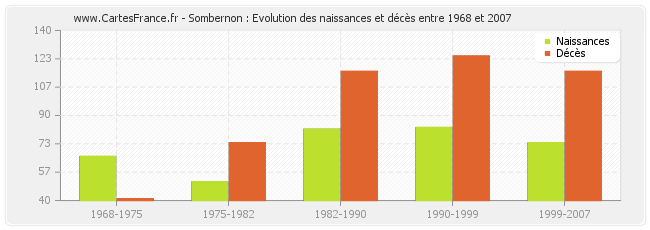 Sombernon : Evolution des naissances et décès entre 1968 et 2007