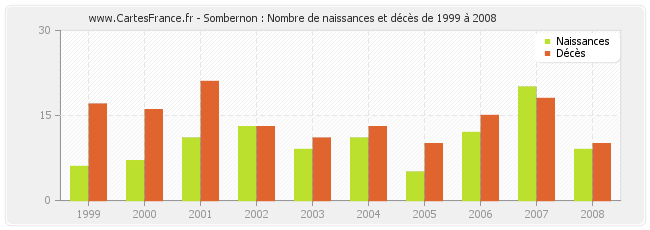Sombernon : Nombre de naissances et décès de 1999 à 2008