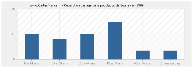 Répartition par âge de la population de Souhey en 1999