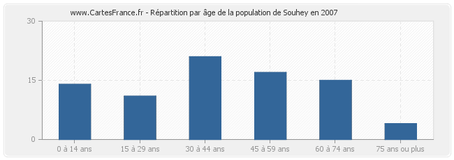 Répartition par âge de la population de Souhey en 2007