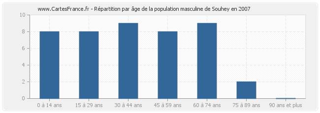 Répartition par âge de la population masculine de Souhey en 2007