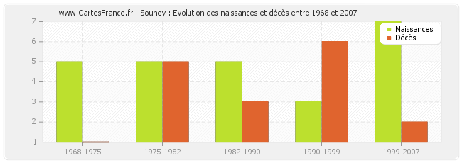 Souhey : Evolution des naissances et décès entre 1968 et 2007