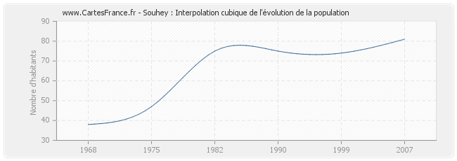 Souhey : Interpolation cubique de l'évolution de la population
