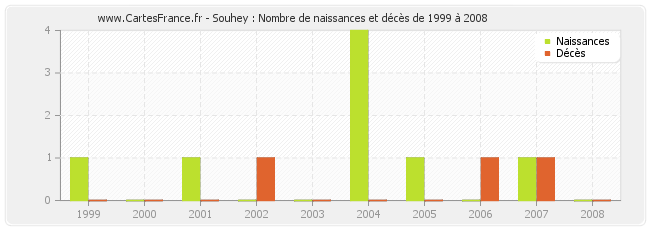 Souhey : Nombre de naissances et décès de 1999 à 2008