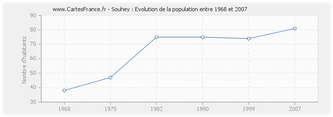 Population Souhey