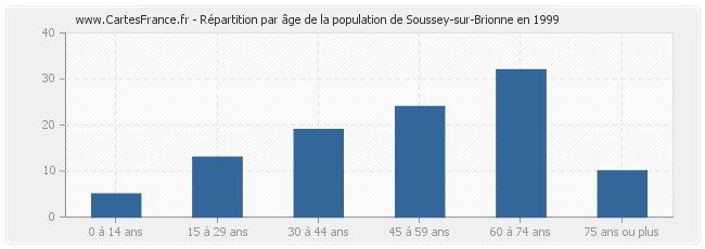 Répartition par âge de la population de Soussey-sur-Brionne en 1999