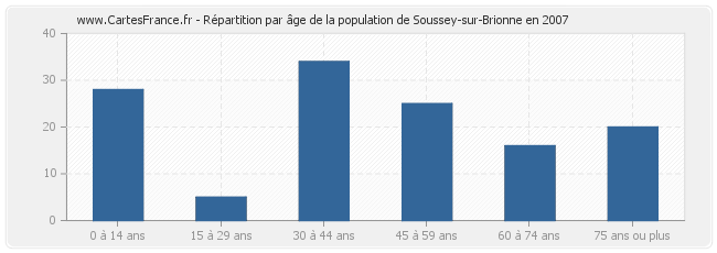Répartition par âge de la population de Soussey-sur-Brionne en 2007