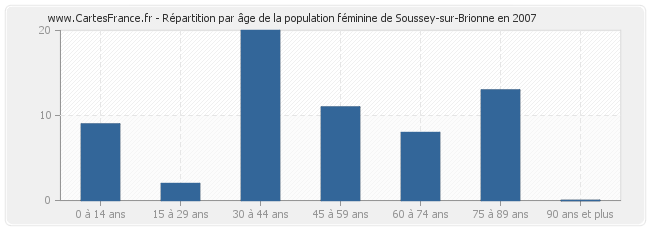 Répartition par âge de la population féminine de Soussey-sur-Brionne en 2007
