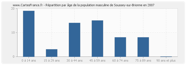 Répartition par âge de la population masculine de Soussey-sur-Brionne en 2007