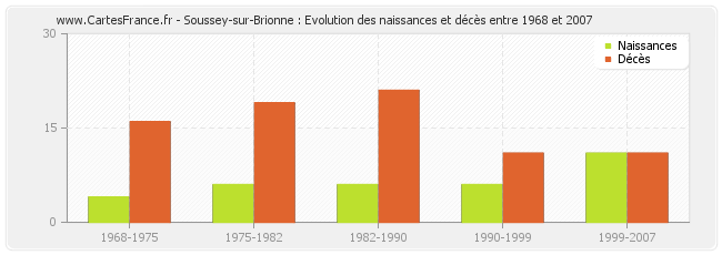 Soussey-sur-Brionne : Evolution des naissances et décès entre 1968 et 2007