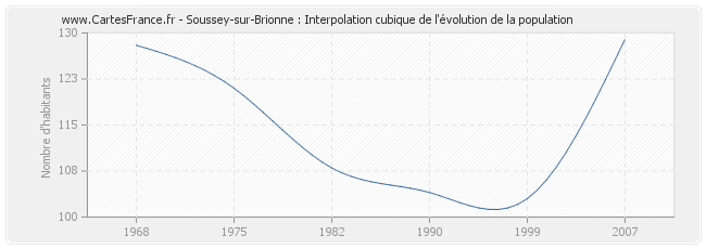 Soussey-sur-Brionne : Interpolation cubique de l'évolution de la population