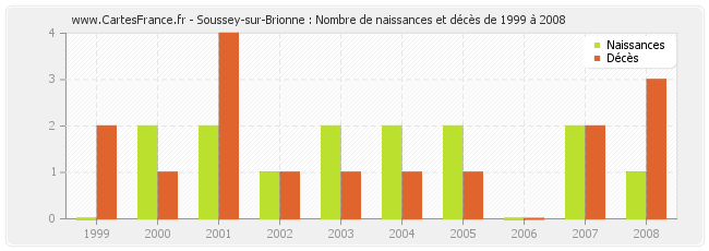 Soussey-sur-Brionne : Nombre de naissances et décès de 1999 à 2008