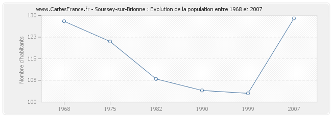 Population Soussey-sur-Brionne