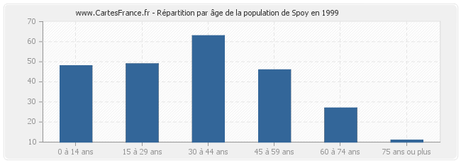 Répartition par âge de la population de Spoy en 1999