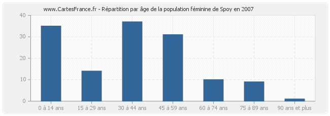Répartition par âge de la population féminine de Spoy en 2007