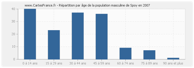 Répartition par âge de la population masculine de Spoy en 2007