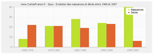 Spoy : Evolution des naissances et décès entre 1968 et 2007