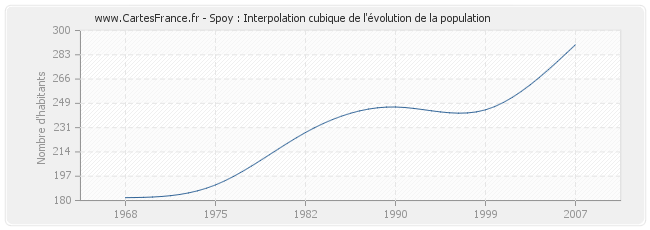 Spoy : Interpolation cubique de l'évolution de la population