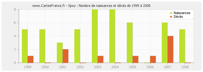 Spoy : Nombre de naissances et décès de 1999 à 2008