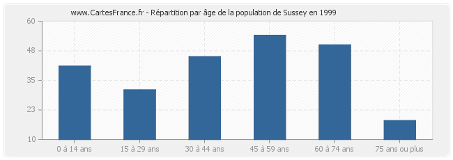 Répartition par âge de la population de Sussey en 1999